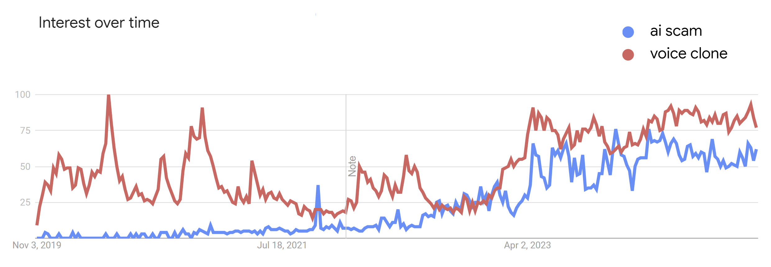 google trends for ai scams